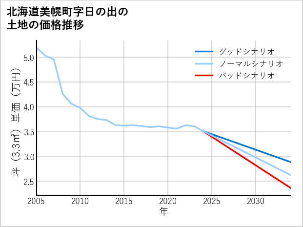 北海道美幌町日の出の土地価格推移