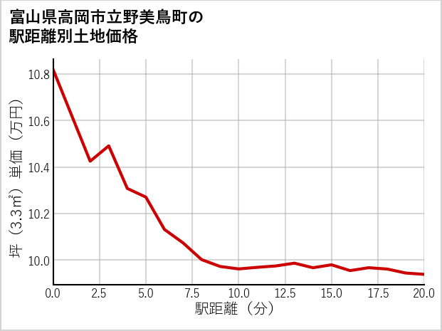 富山県高岡市立野美鳥町の徒歩距離別の土地坪単価