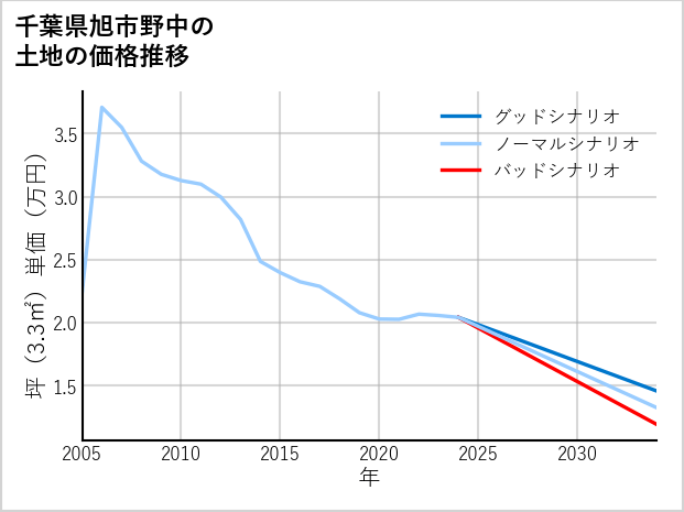 千葉県旭市野中の土地価格推移