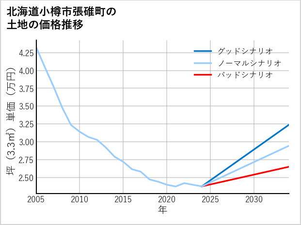 北海道小樽市張碓町の土地価格推移