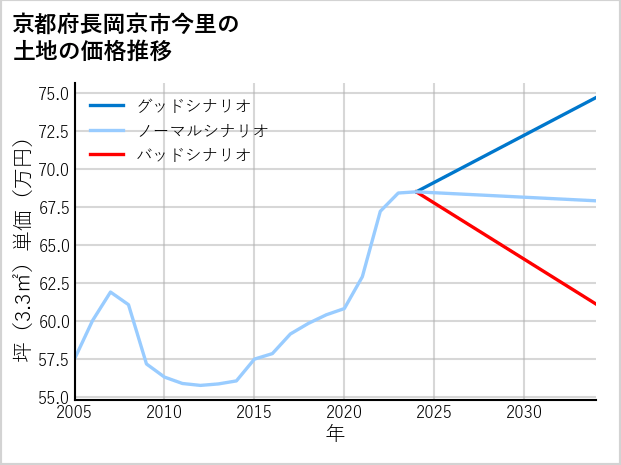 京都府長岡京市今里の土地価格推移