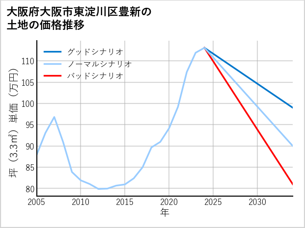 大阪府大阪市東淀川区豊新の土地価格推移