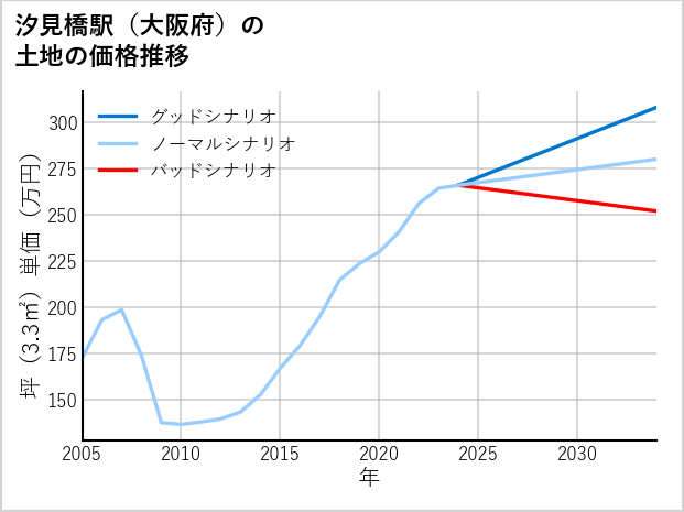 汐見橋駅（大阪府）の土地価格推移