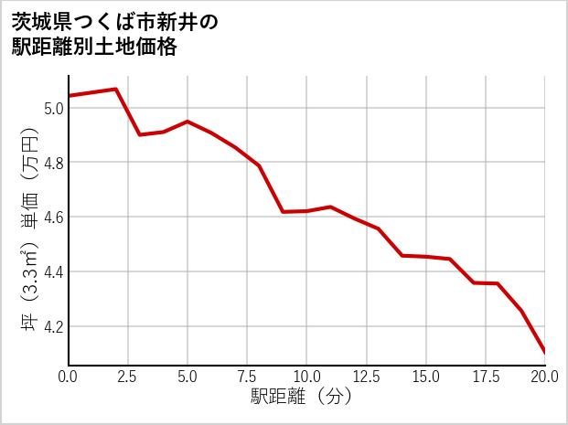 茨城県つくば市新井の徒歩距離別の土地坪単価