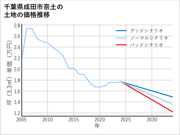 千葉県成田市奈土の土地価格推移