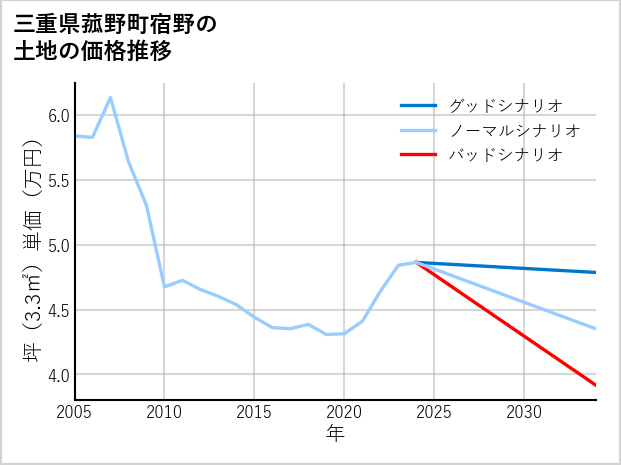 三重県菰野町宿野の土地価格推移