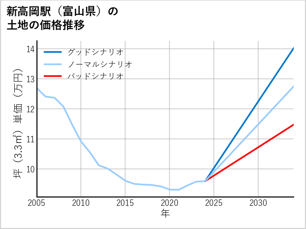 新高岡駅（富山県）の土地価格推移