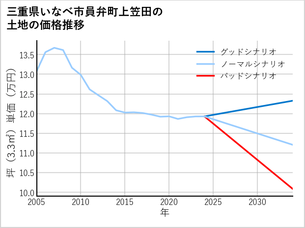 三重県いなべ市員弁町上笠田の土地価格推移