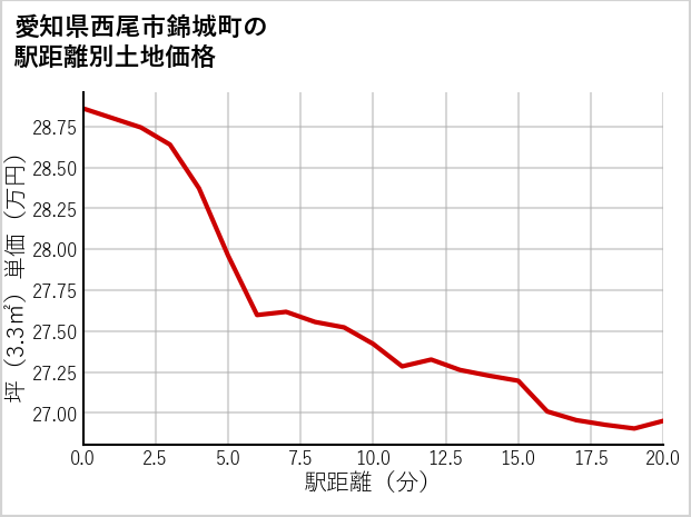 愛知県西尾市錦城町の徒歩距離別の土地坪単価