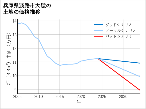 兵庫県淡路市大磯の土地価格推移