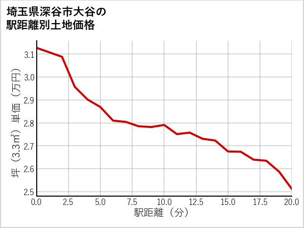 埼玉県深谷市大谷の徒歩距離別の土地坪単価