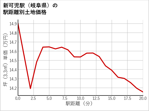 新可児駅（岐阜県）の徒歩距離別の土地坪単価