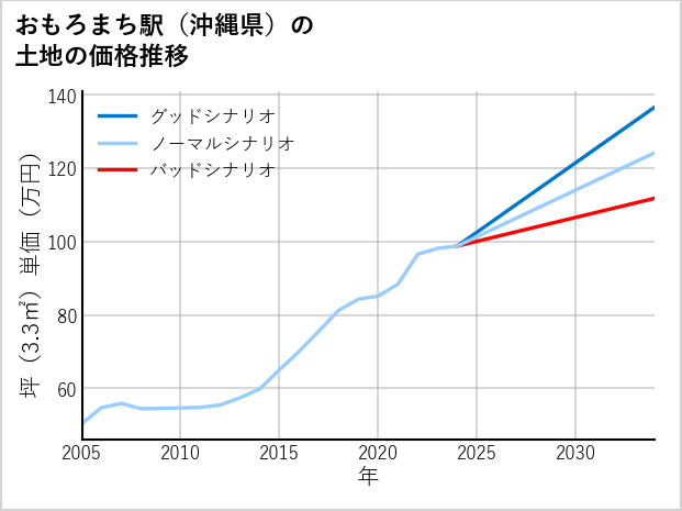 おもろまち駅（沖縄県）の土地価格推移