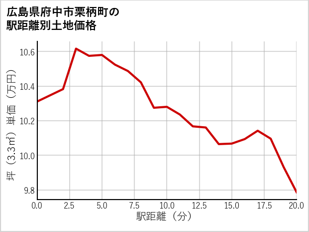 広島県府中市栗柄町の徒歩距離別の土地坪単価