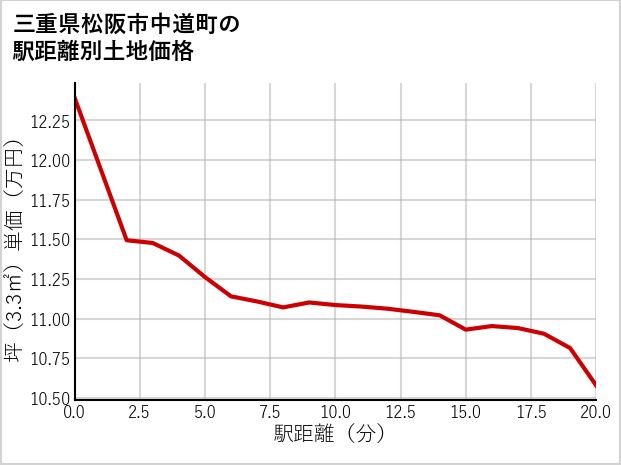 三重県松阪市中道町の徒歩距離別の土地坪単価