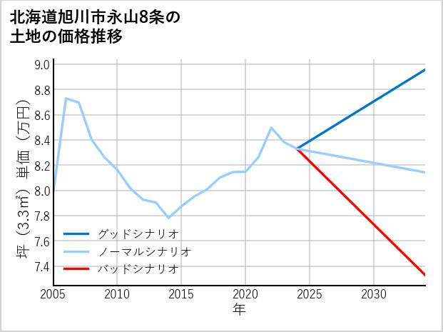 北海道旭川市永山8条の土地価格推移