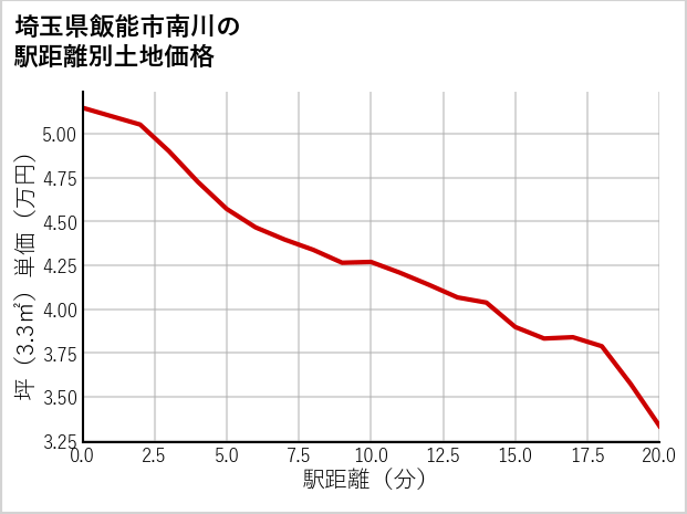埼玉県飯能市南川の徒歩距離別の土地坪単価
