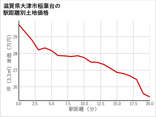 滋賀県大津市稲葉台の徒歩距離別の土地坪単価