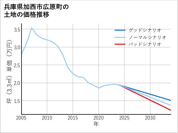 兵庫県加西市広原町の土地価格推移