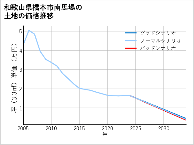 和歌山県橋本市南馬場の土地価格推移
