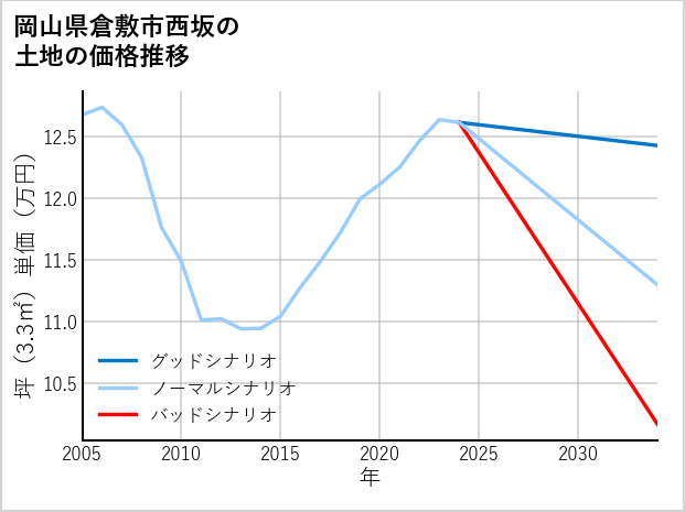 岡山県倉敷市西坂の土地価格推移