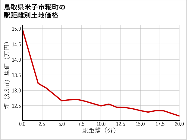 鳥取県米子市糀町の徒歩距離別の土地坪単価