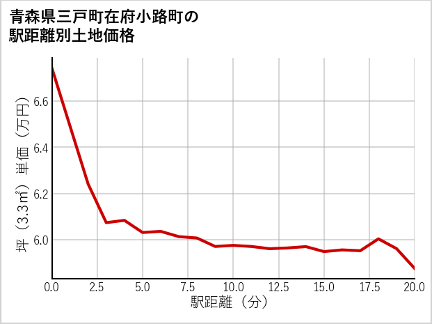 青森県三戸町在府小路町の徒歩距離別の土地坪単価