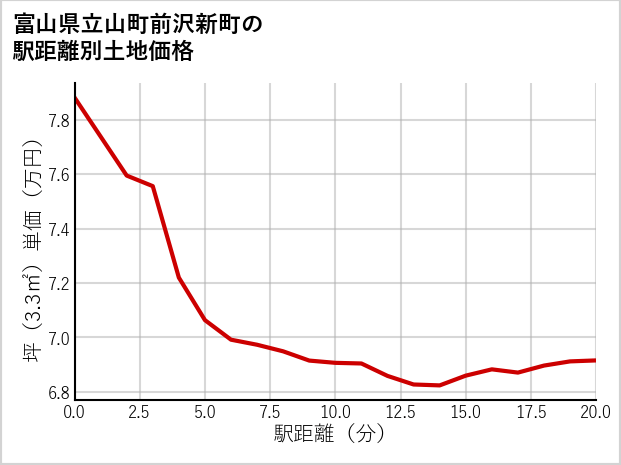 富山県立山町前沢新町の徒歩距離別の土地坪単価
