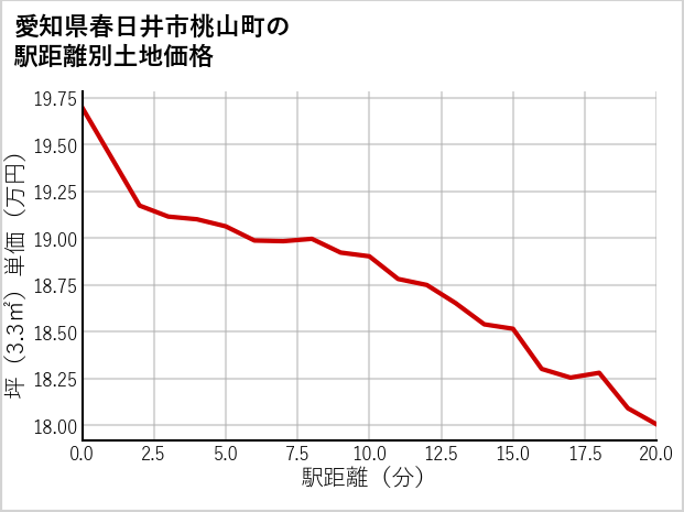 愛知県春日井市桃山町の徒歩距離別の土地坪単価