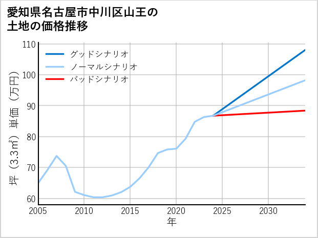 愛知県名古屋市中川区山王の土地価格推移