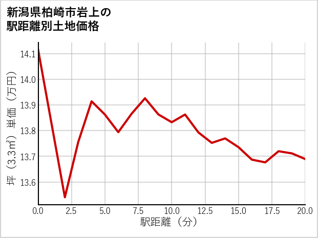 新潟県柏崎市岩上の徒歩距離別の土地坪単価