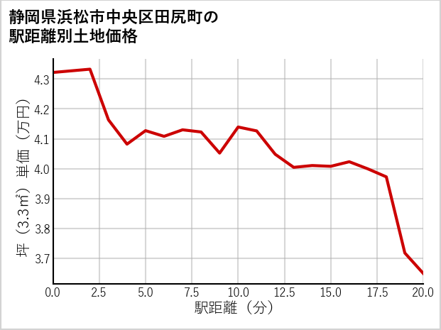静岡県浜松市中央区田尻町の徒歩距離別の土地坪単価