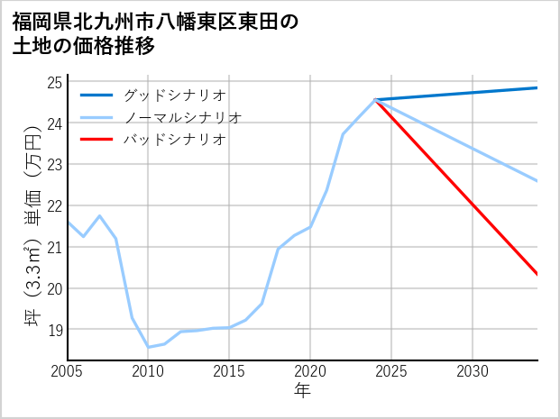 福岡県北九州市八幡東区東田の土地価格推移