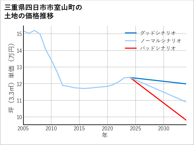 三重県四日市市室山町の土地価格推移