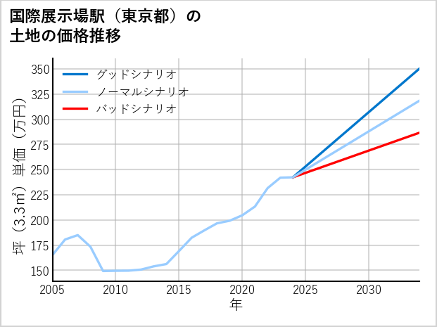 国際展示場駅（東京都）の土地価格推移