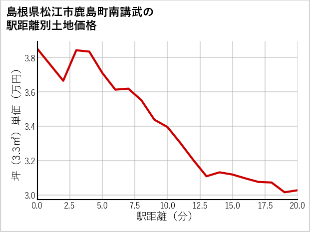 島根県松江市鹿島町南講武の徒歩距離別の土地坪単価