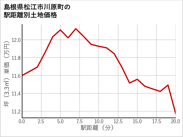 島根県松江市川原町の徒歩距離別の土地坪単価