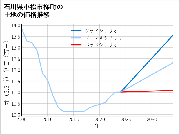 石川県小松市梯町の土地価格推移