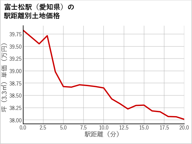 富士松駅（愛知県）の徒歩距離別の土地坪単価