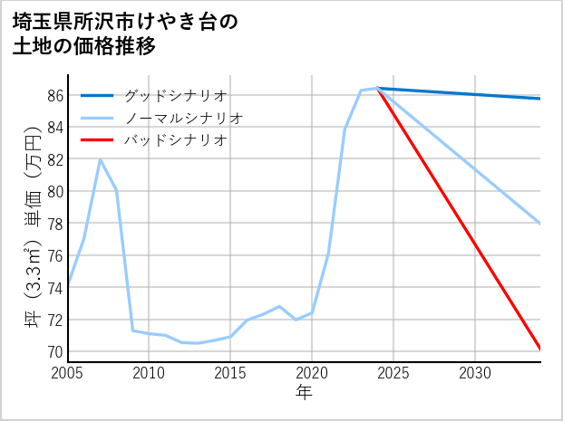 埼玉県所沢市けやき台の土地価格推移