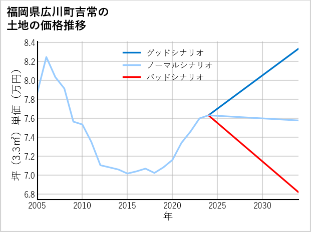 福岡県広川町吉常の土地価格推移