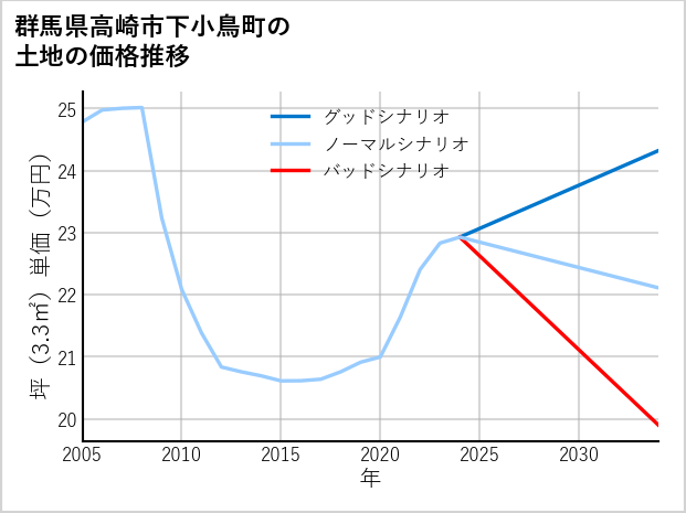 群馬県高崎市下小鳥町の土地価格推移