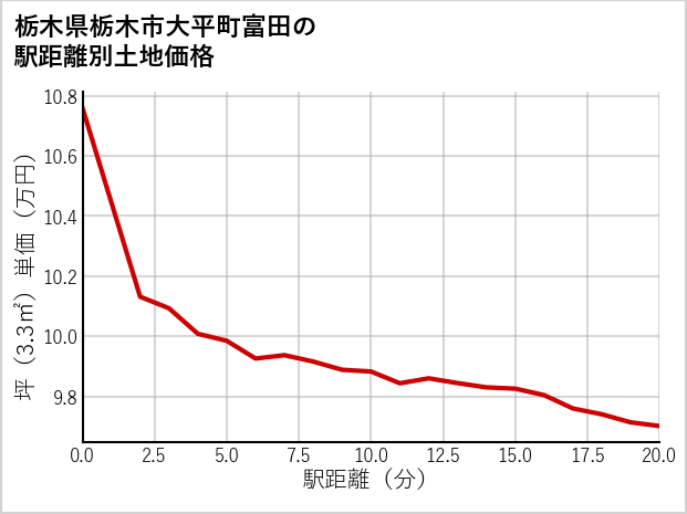 栃木県栃木市大平町富田の徒歩距離別の土地坪単価