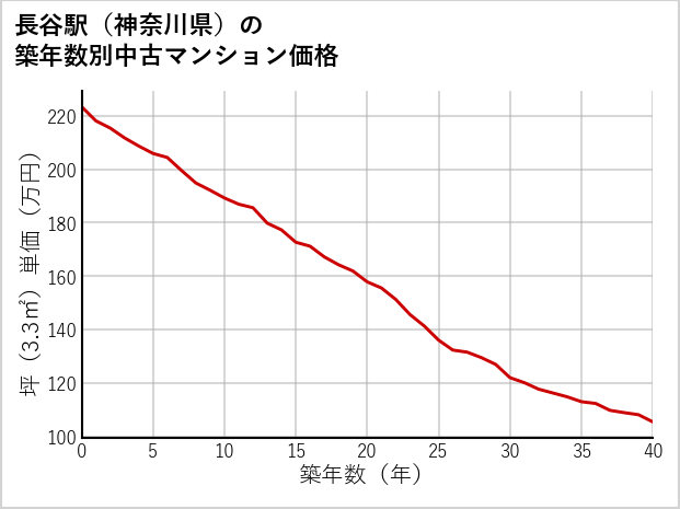 長谷駅（神奈川県）の築年数別の中古マンション坪単価