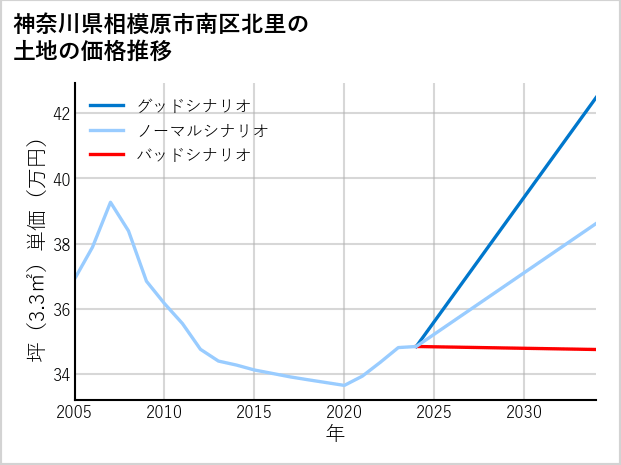 神奈川県相模原市南区北里の土地価格推移