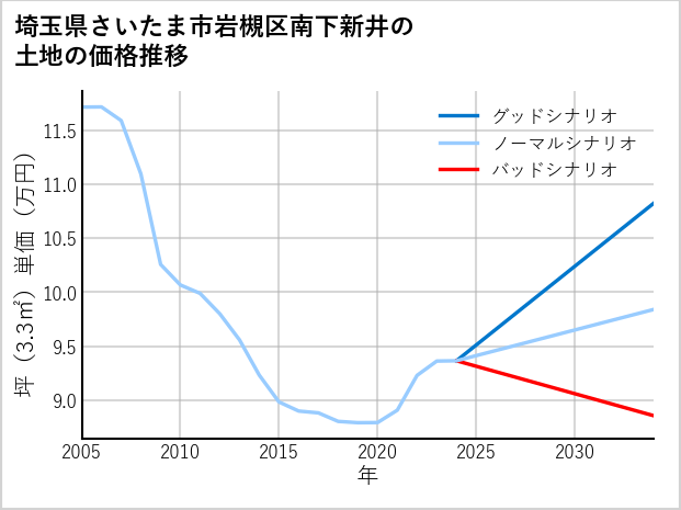 埼玉県さいたま市岩槻区南下新井の土地価格推移