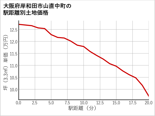 大阪府岸和田市山直中町の徒歩距離別の土地坪単価
