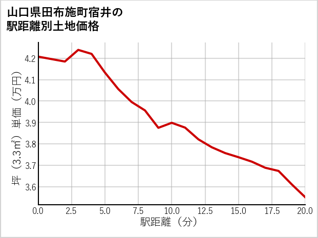 山口県田布施町宿井の徒歩距離別の土地坪単価