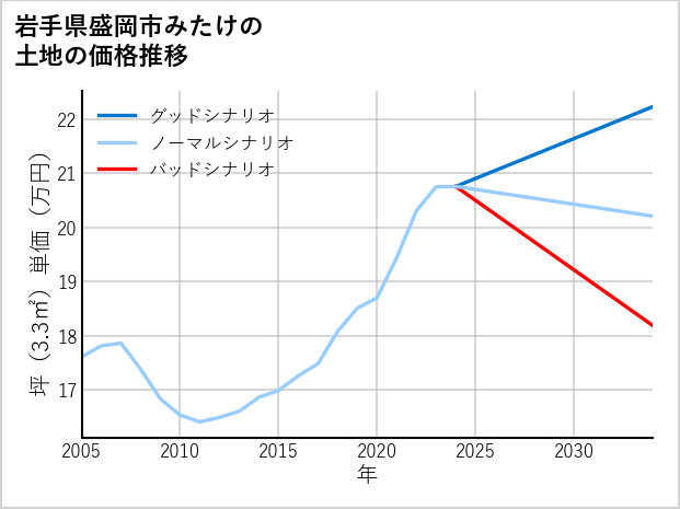 岩手県盛岡市みたけの土地価格推移