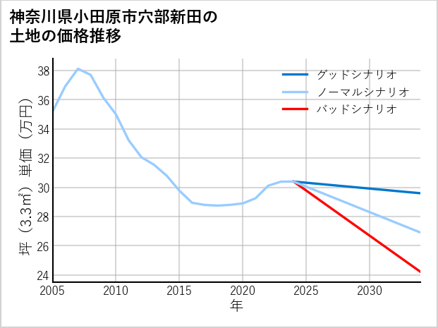 神奈川県小田原市穴部新田の土地価格推移